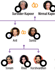 Anil Kapoor family tree