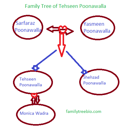 Tehseen Poonawalla Family Tree Pic
