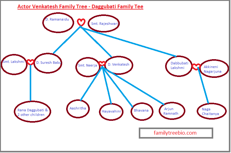 Actor Venkatesh Family Tree