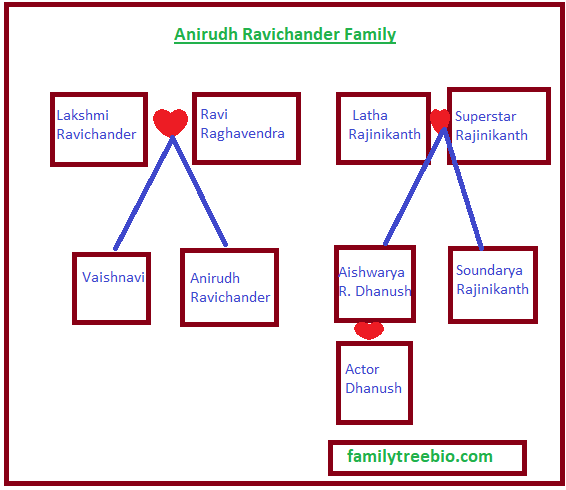 Anirudh family tree