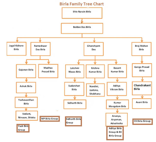 Birla Family Tree