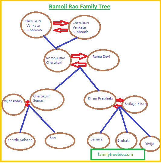 Ramoji Rao Family Tree