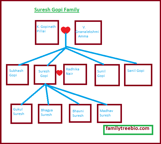 Suresh Gopi family chart