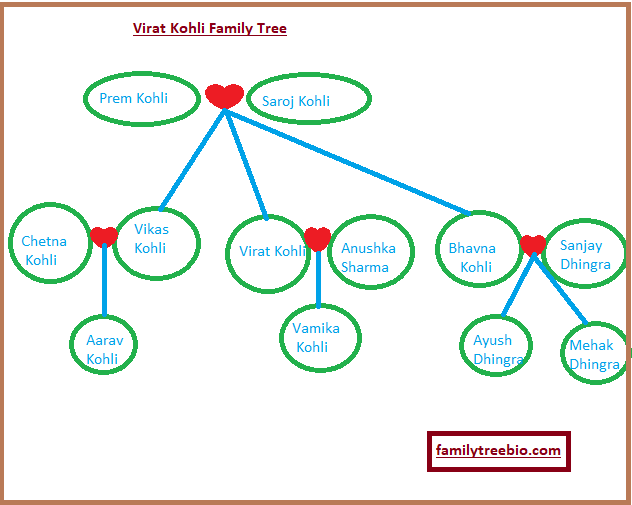 Virat Kohli family tree