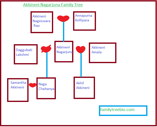 Nagarjuna Family Tree
