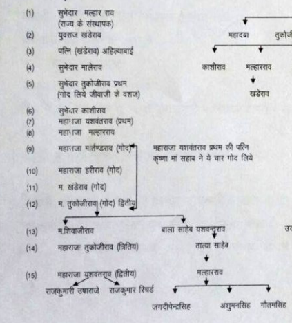 Holkar family tree