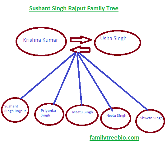 Sushant Singh Family Tree Pic